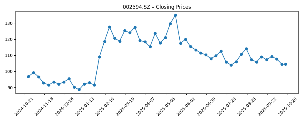 Stock price chart for 002594.SZ