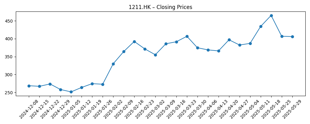 Stock price chart for 1211.HK