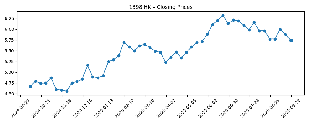 Stock price chart for 1398.HK