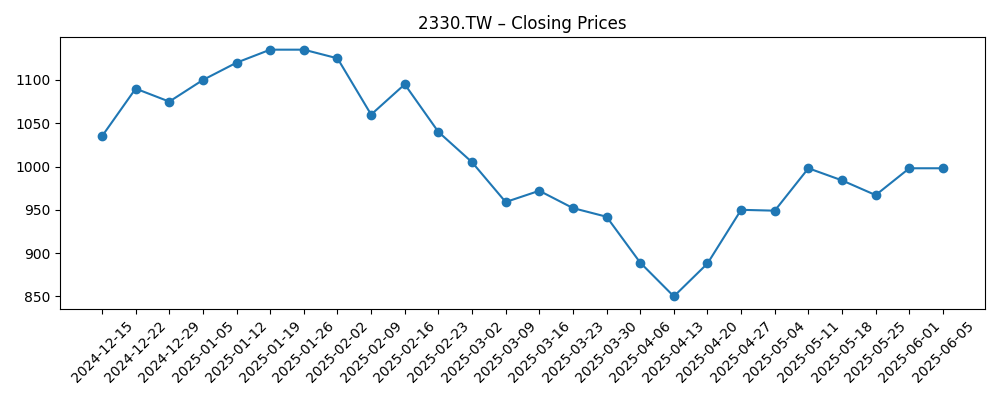 Stock price chart for 2330.TW