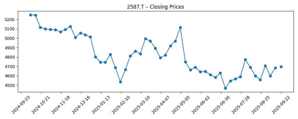 Stock price chart for 2587.T