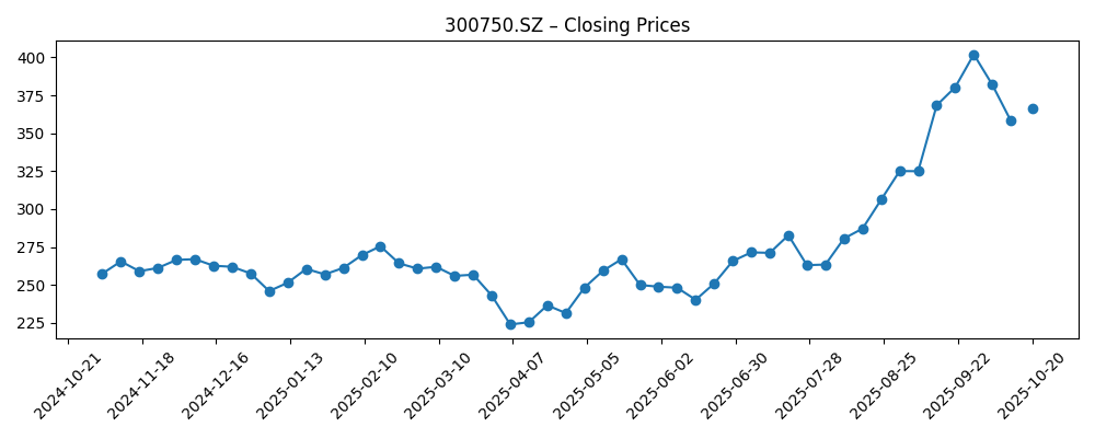 Stock price chart for 300750.SZ