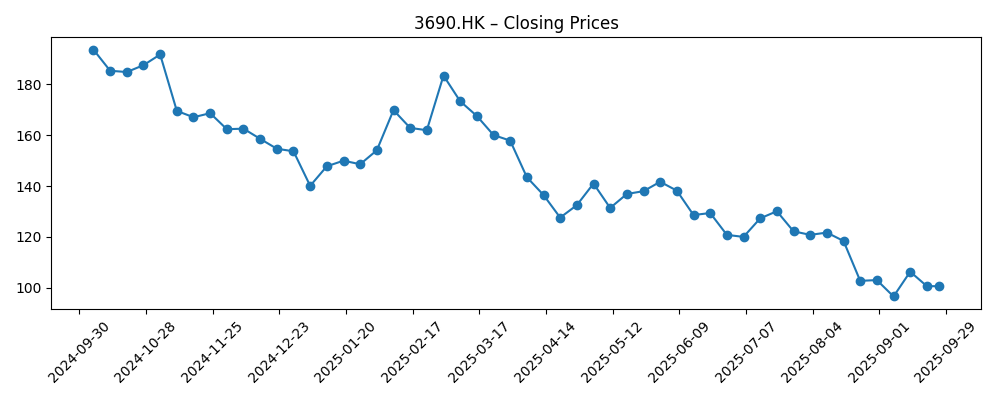 Stock price chart for 3690.HK