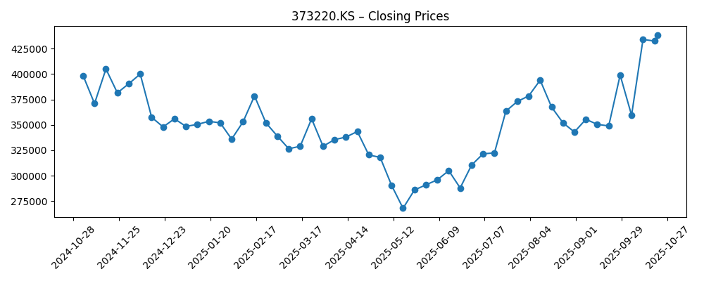 Stock price chart for 373220.KS