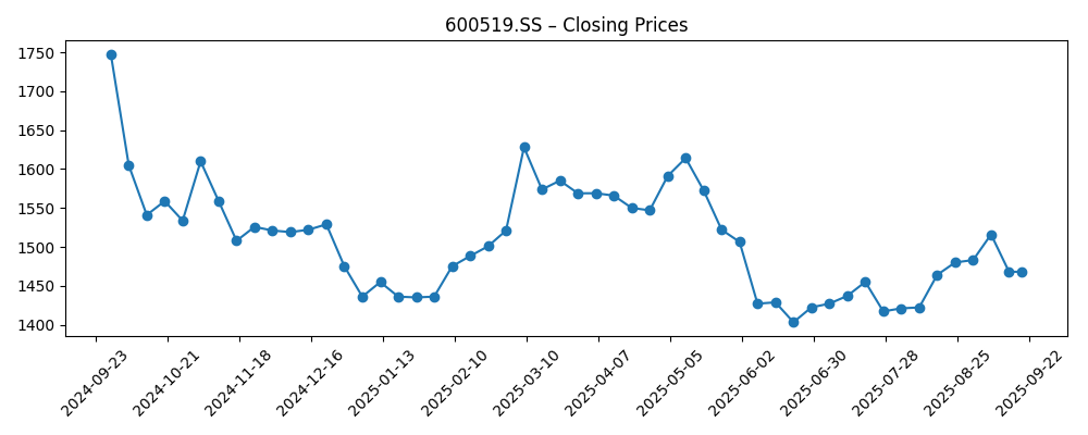 Stock price chart for 600519.SS