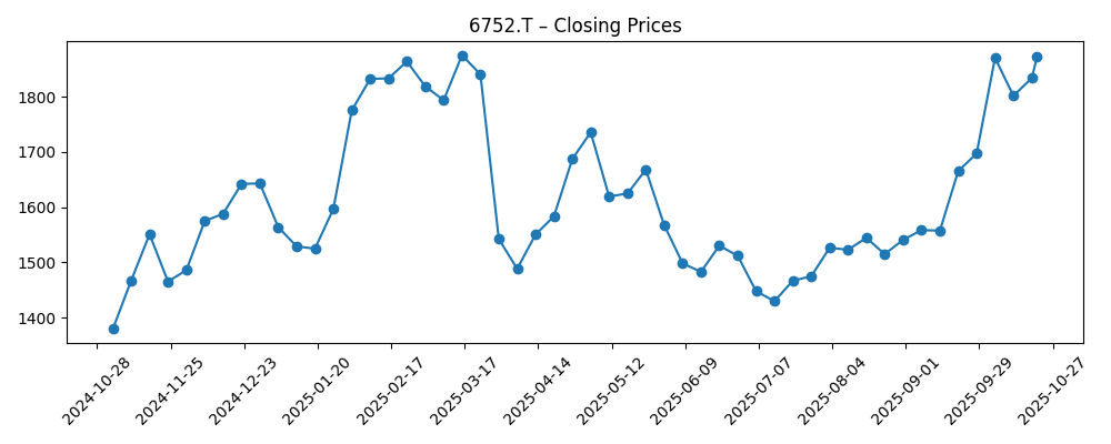 Stock price chart for 6752.T