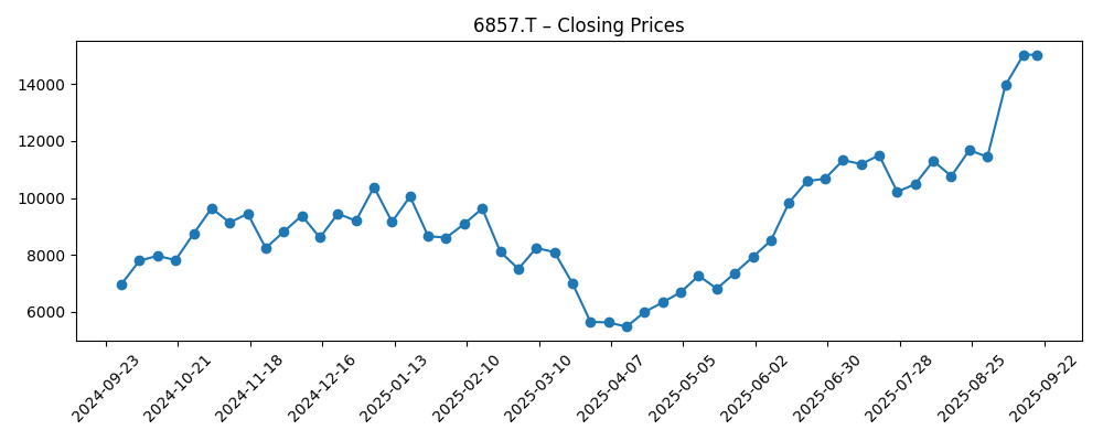 Stock price chart for 6857.T