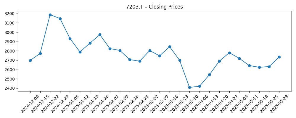 Stock price chart for 7203.T