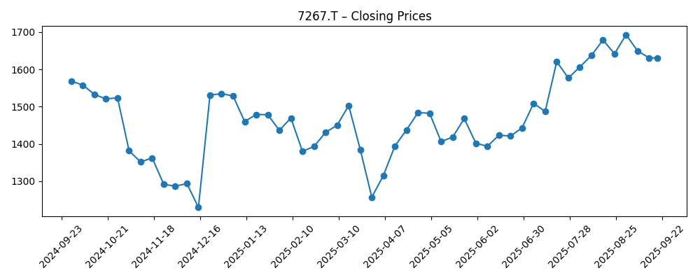 Stock price chart for 7267.T