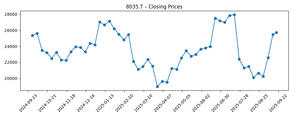 Stock price chart for 8035.T
