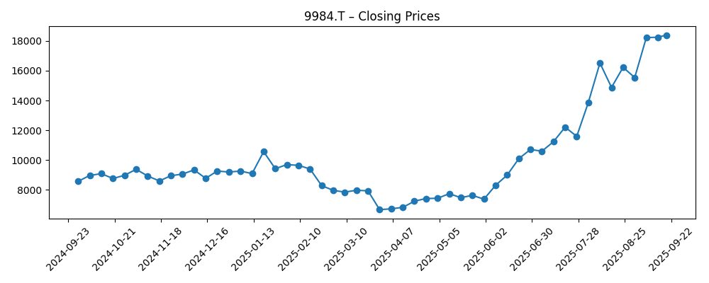 Stock price chart for 9984.T
