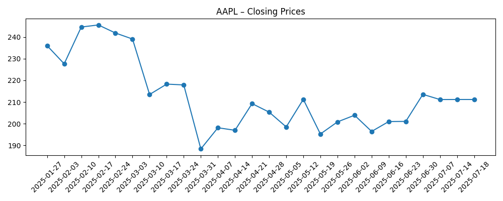 Stock price chart for AAPL