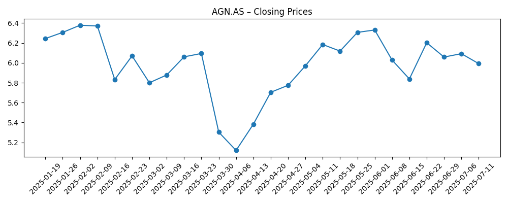 Stock price chart for AGN.AS