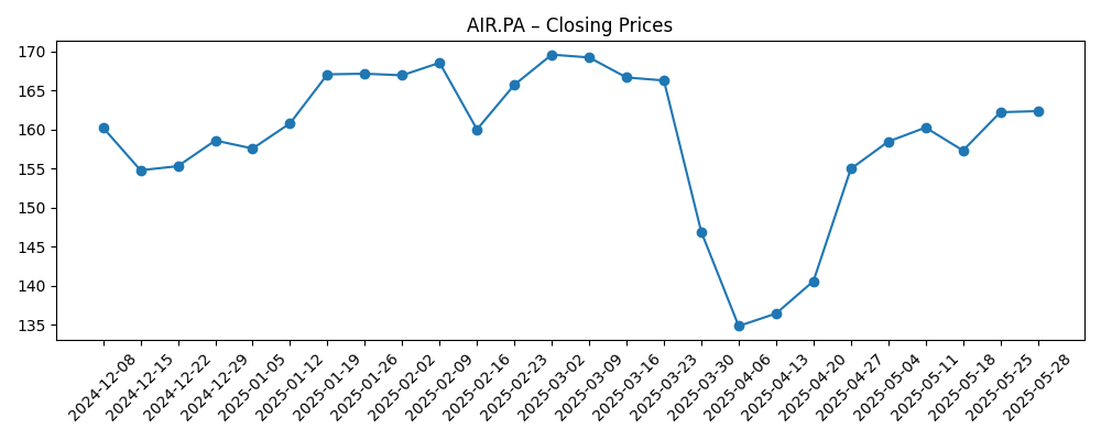Stock price chart for AIR.PA