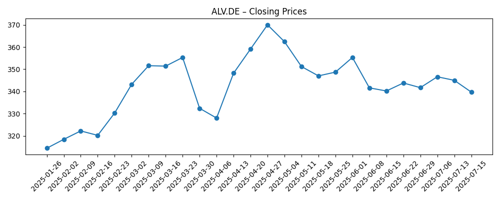Stock price chart for ALV.DE