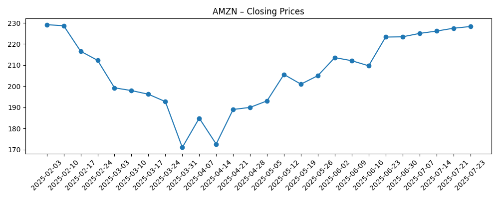 Stock price chart for AMZN