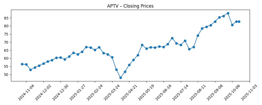 Stock price chart for APTV