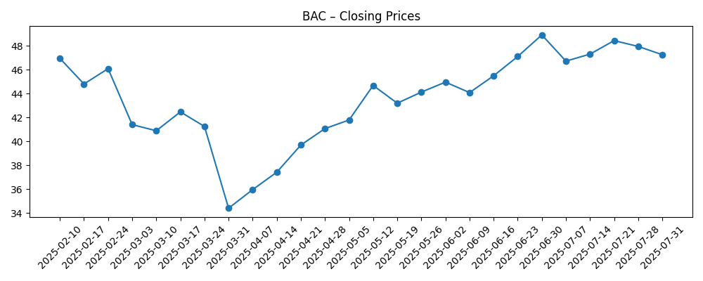Stock price chart for BAC