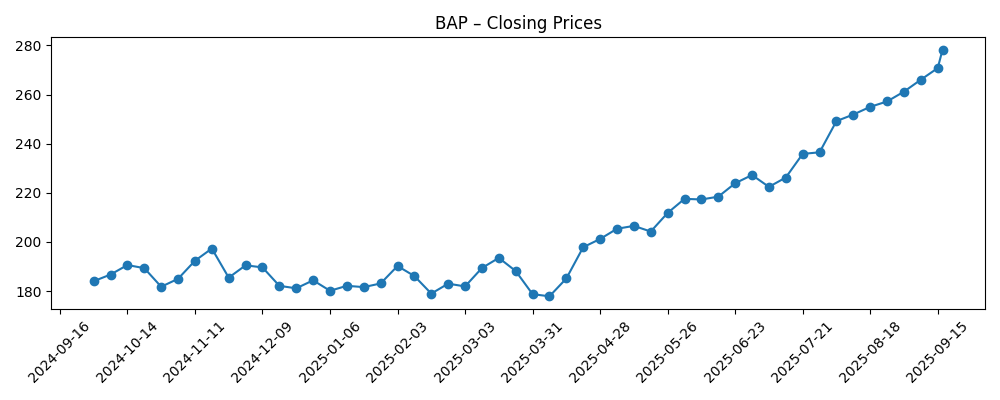 Stock price chart for BAP