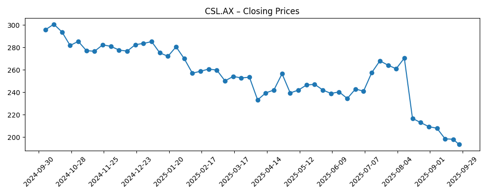 Stock price chart for CSL.AX