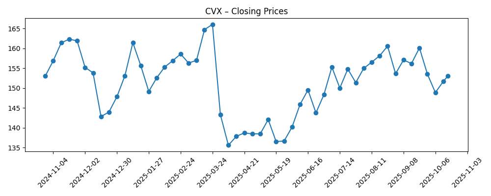 Stock price chart for CVX