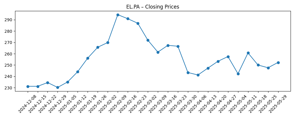 Stock price chart for EL.PA