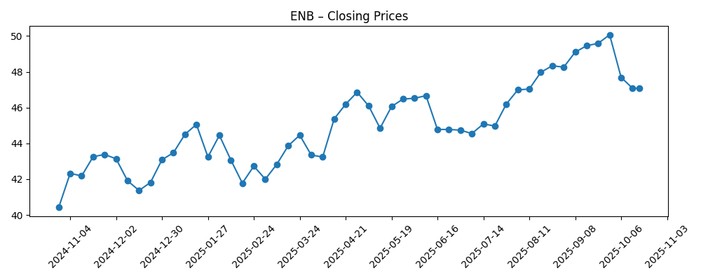 Stock price chart for ENB