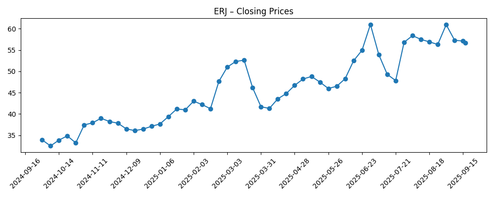 Stock price chart for ERJ