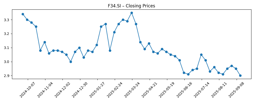 Stock price chart for F34.SI