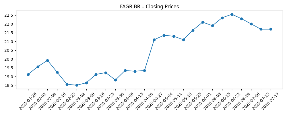 Stock price chart for FAGR.BR