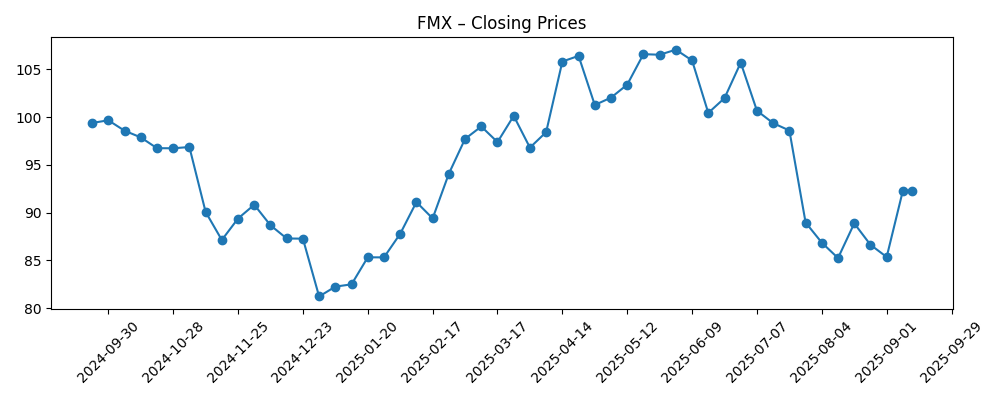 Stock price chart for FMX