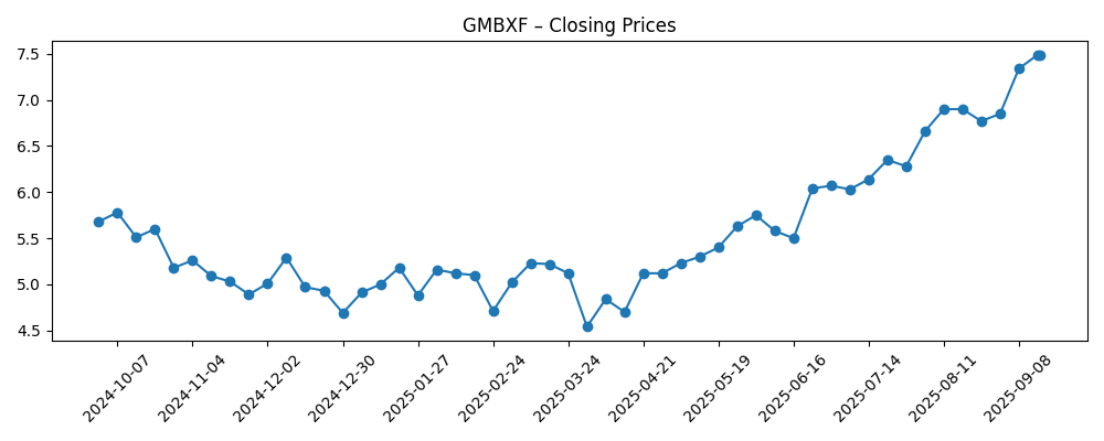Stock price chart for GMBXF