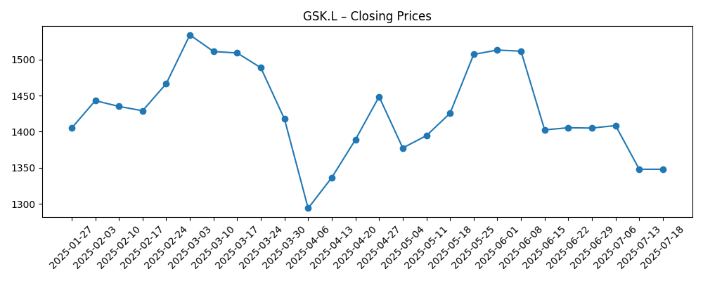 Stock price chart for GSK.L