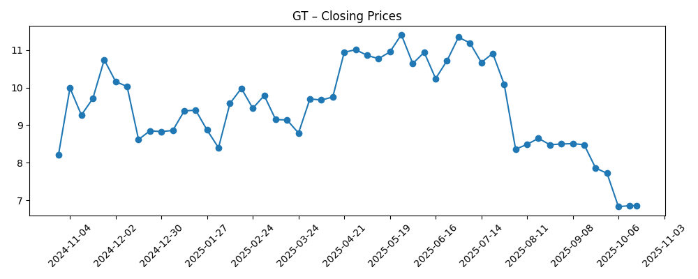 Stock price chart for GT