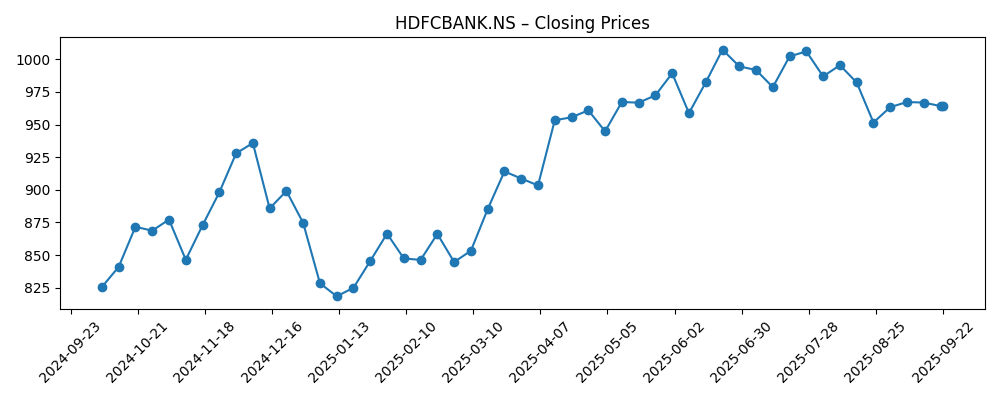 Stock price chart for HDFCBANK.NS