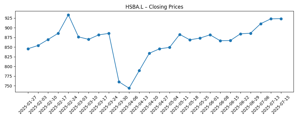 Stock price chart for HSBA.L