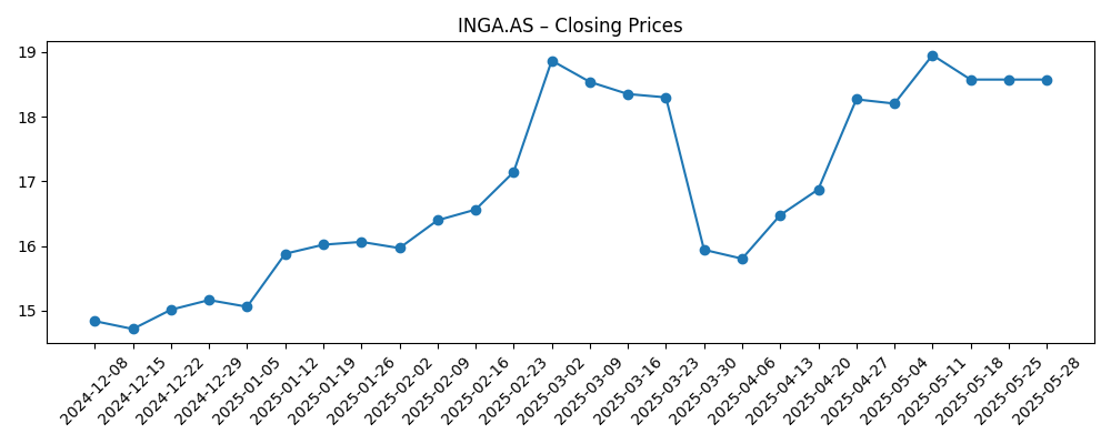 Stock price chart for INGA.AS