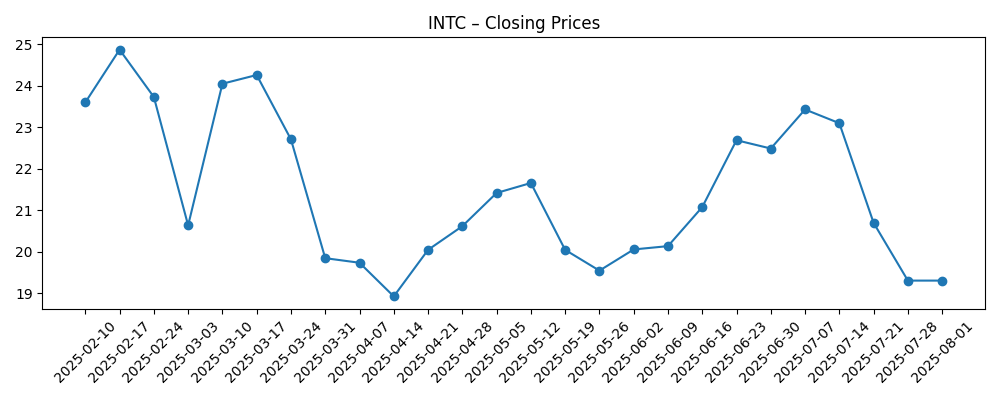 Stock price chart for INTC