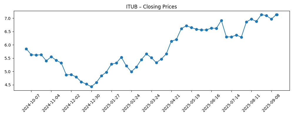 Stock price chart for ITUB