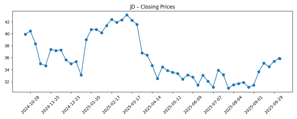 Stock price chart for JD