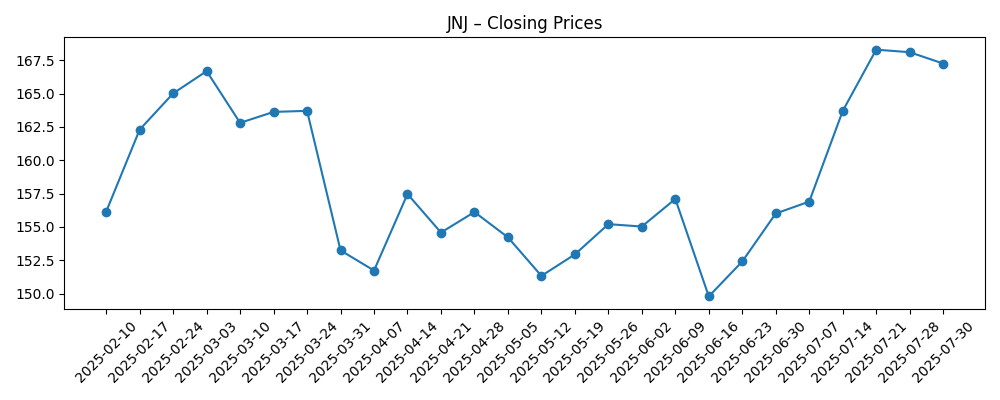Stock price chart for JNJ