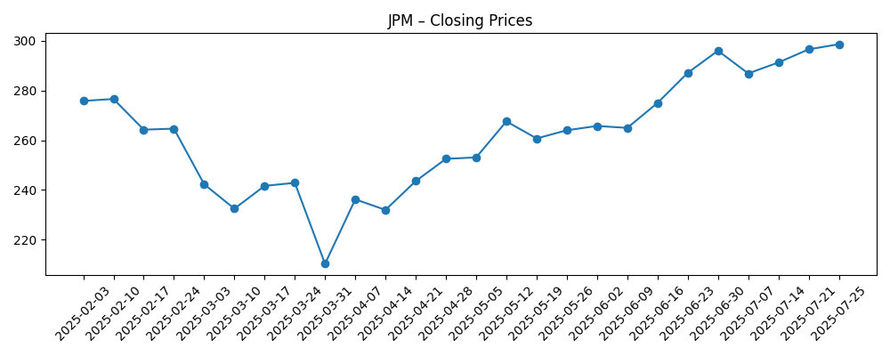Stock price chart for JPM