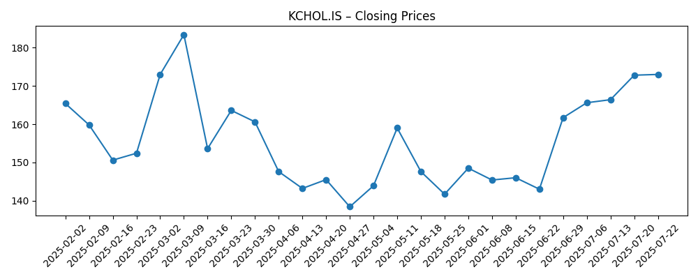 Stock price chart for KCHOL.IS