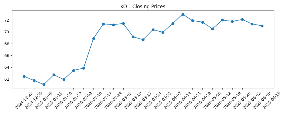 Stock price chart for KO