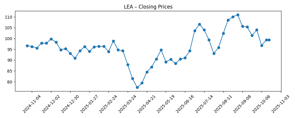 Stock price chart for LEA