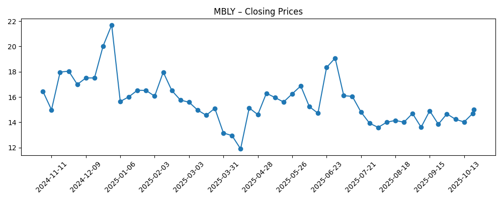 Stock price chart for MBLY