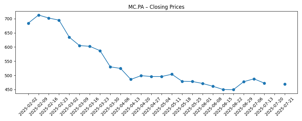 Stock price chart for MC.PA