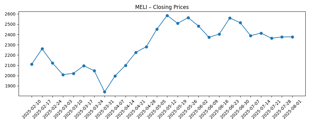 Stock price chart for MELI