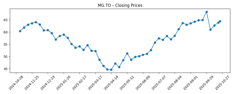 Stock price chart for MG.TO