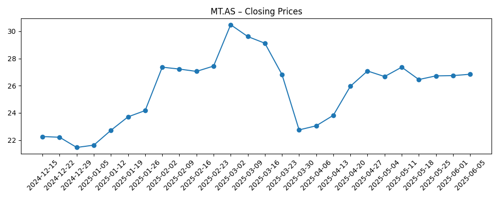 Stock price chart for MT.AS